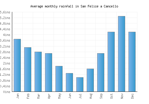 San Felice a Cancello monthly rainfall chart (inches)