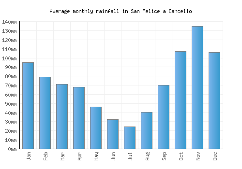 San Felice a Cancello monthly rainfall chart (mm)
