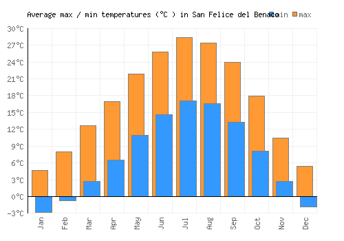 San Felice del Benaco average minimum / maximum temperatures (Celsius)