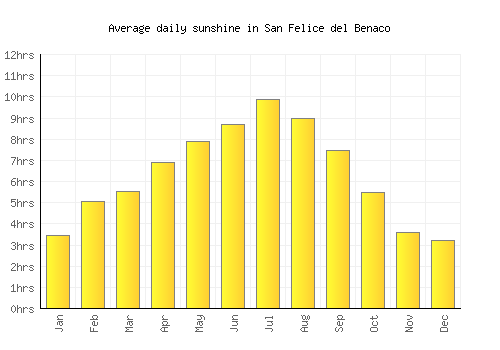 San Felice del Benaco average daily sunshine chart