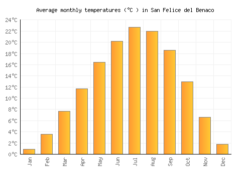 San Felice del Benaco average temperature chart (Celsius)