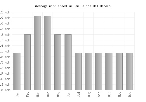 San Felice del Benaco average winspeed by month (mph)