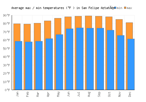 San Felipe Aztatán average minimum / maximum temperatures (Fahrenheit)