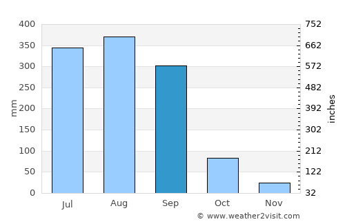 San Felipe Aztatán average rain in September