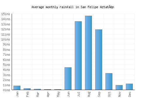 San Felipe Aztatán monthly rainfall chart (inches)