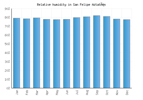 San Felipe Aztatán relative humidity averages