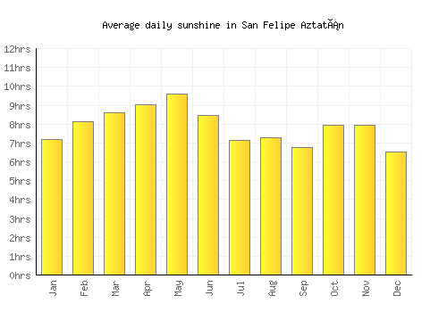 San Felipe Aztatán average daily sunshine chart