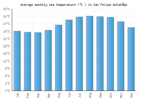 San Felipe Aztatán average sea temperature chart (Celsius)