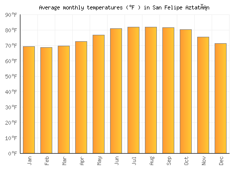 San Felipe Aztatán average temperature chart (Fahrenheit)