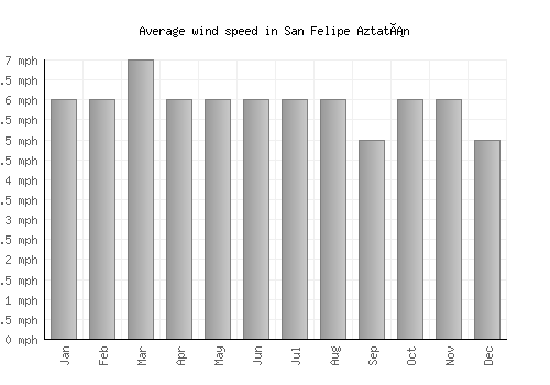 San Felipe Aztatán average winspeed by month (mph)