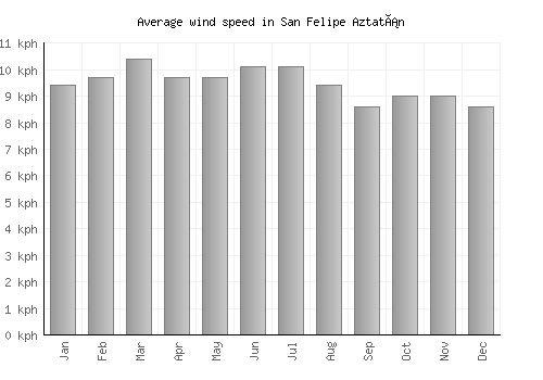 San Felipe Aztatán average winspeed by month (km/h)