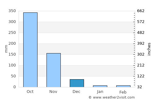 San Felipe average rain in December