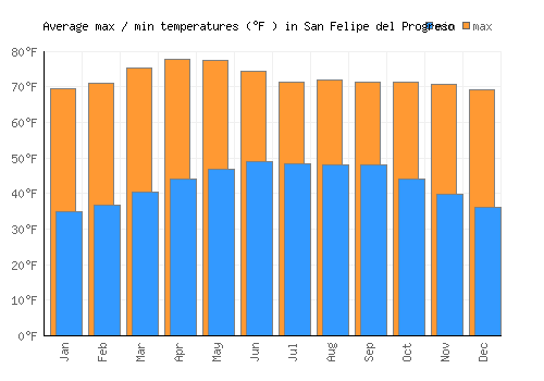San Felipe del Progreso average minimum / maximum temperatures (Fahrenheit)