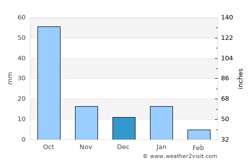 San Felipe del Progreso average rain in December