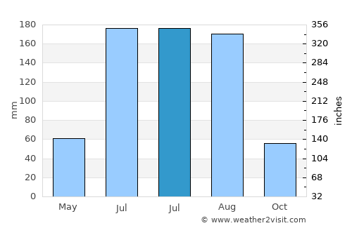 San Felipe del Progreso average rain in July