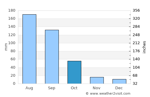 San Felipe del Progreso average rain in October