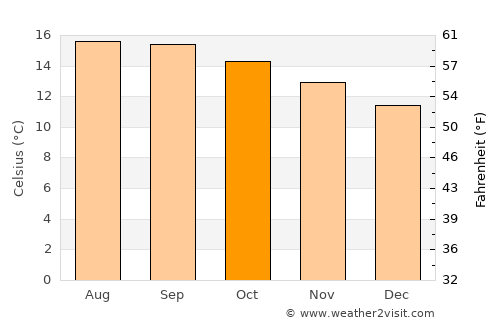San Felipe del Progreso average temperature in October