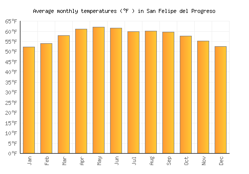 San Felipe del Progreso average temperature chart (Fahrenheit)