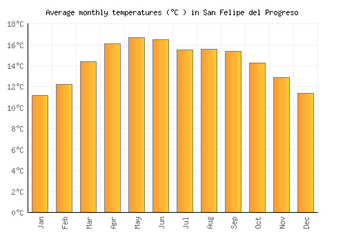 San Felipe del Progreso average temperature chart (Celsius)