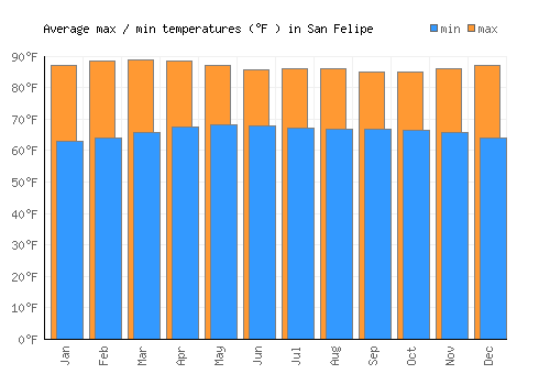 San Felipe average minimum / maximum temperatures (Fahrenheit)