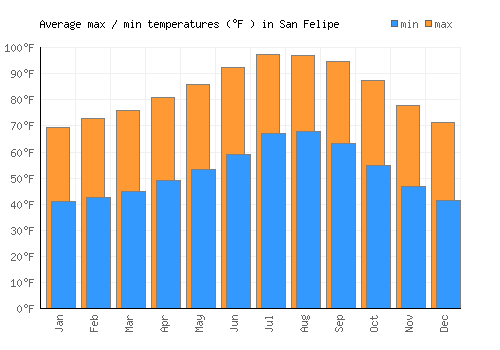 San Felipe average minimum / maximum temperatures (Fahrenheit)