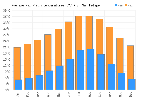 San Felipe average minimum / maximum temperatures (Celsius)