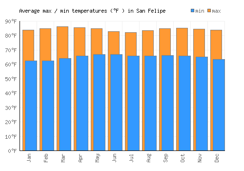 San Felipe average minimum / maximum temperatures (Fahrenheit)