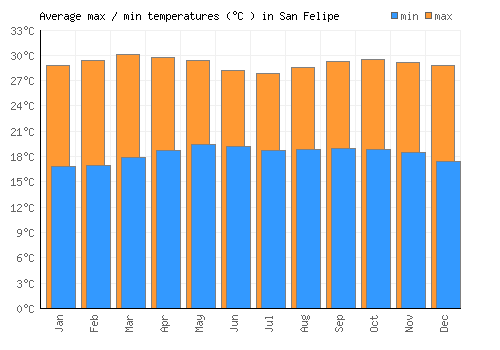 San Felipe average minimum / maximum temperatures (Celsius)