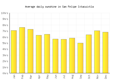 San Felipe Ixtacuixtla average daily sunshine chart