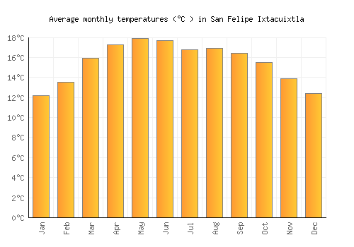 San Felipe Ixtacuixtla average temperature chart (Celsius)