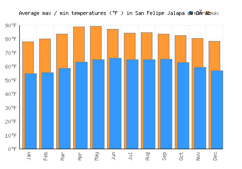 San Felipe Jalapa de Díaz average minimum / maximum temperatures (Fahrenheit)