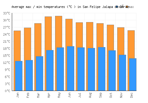 San Felipe Jalapa de Díaz average minimum / maximum temperatures (Celsius)