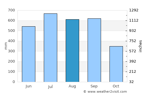 San Felipe Jalapa de Díaz average rain in August
