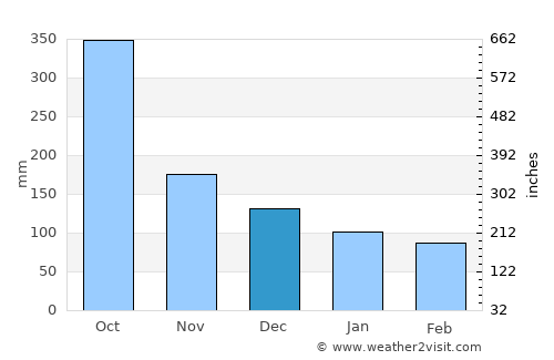 San Felipe Jalapa de Díaz average rain in December