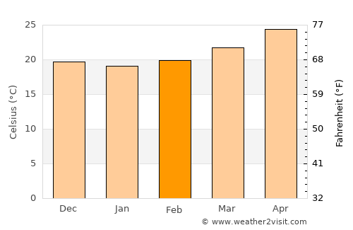 San Felipe Jalapa de Díaz average temperature in February