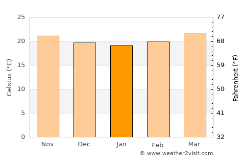 San Felipe Jalapa de Díaz average temperature in January