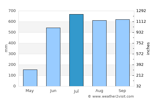 San Felipe Jalapa de Díaz average rain in July