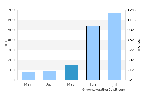 San Felipe Jalapa de Díaz average rain in May