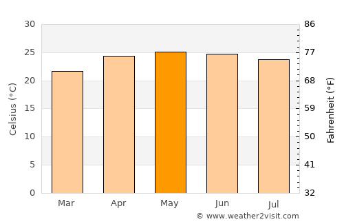San Felipe Jalapa de Díaz average temperature in May