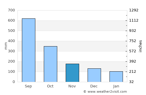 San Felipe Jalapa de Díaz average rain in November