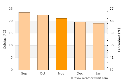 San Felipe Jalapa de Díaz average temperature in November