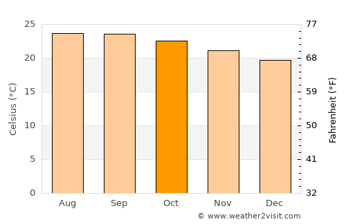 San Felipe Jalapa de Díaz average temperature in October