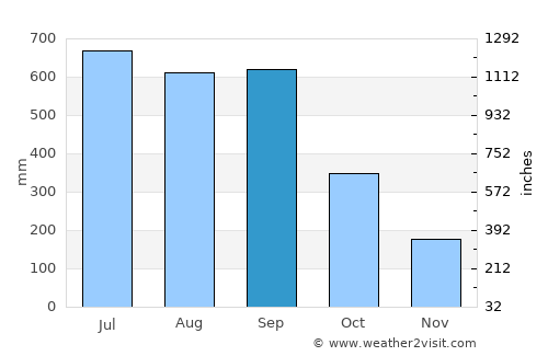 San Felipe Jalapa de Díaz average rain in September