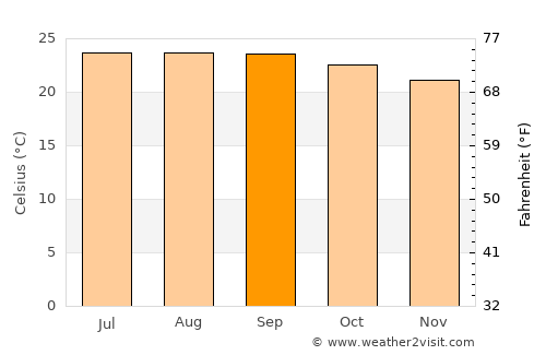 San Felipe Jalapa de Díaz average temperature in September