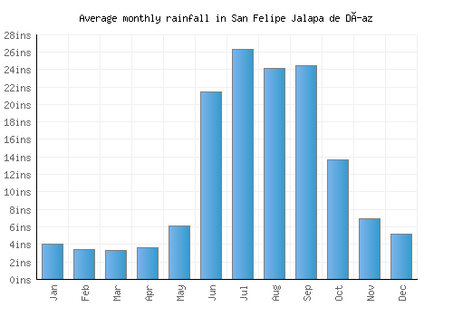 San Felipe Jalapa de Díaz monthly rainfall chart (inches)