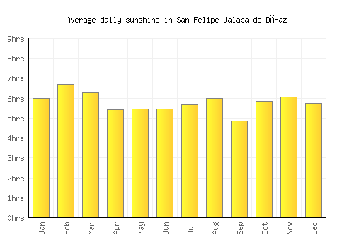 San Felipe Jalapa de Díaz average daily sunshine chart