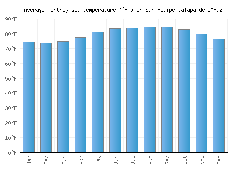 San Felipe Jalapa de Díaz average sea temperature chart (Fahrenheit)