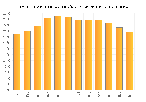 San Felipe Jalapa de Díaz average temperature chart (Celsius)