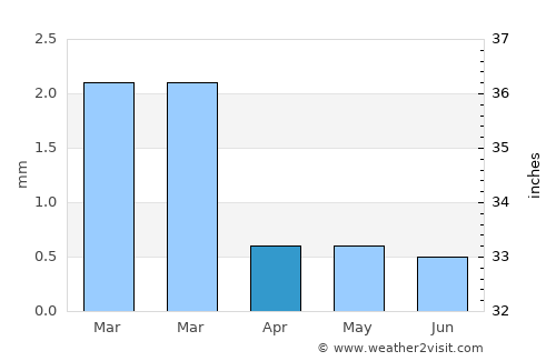 San Felipe average rain in April