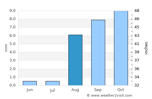 San Felipe average rain in August